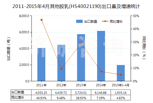 2011-2015年4月其他膠乳(HS40021190)出口量及增速統(tǒng)計(jì)